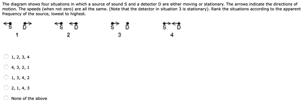 The diagram shows four situations in which a source of sound S and a ...