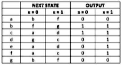 NEXT STATE OUTPUT x = 0 x = 1 x = 0 x = 1 a b f 0 0 b f g 1 1 c a d 1 1 ...