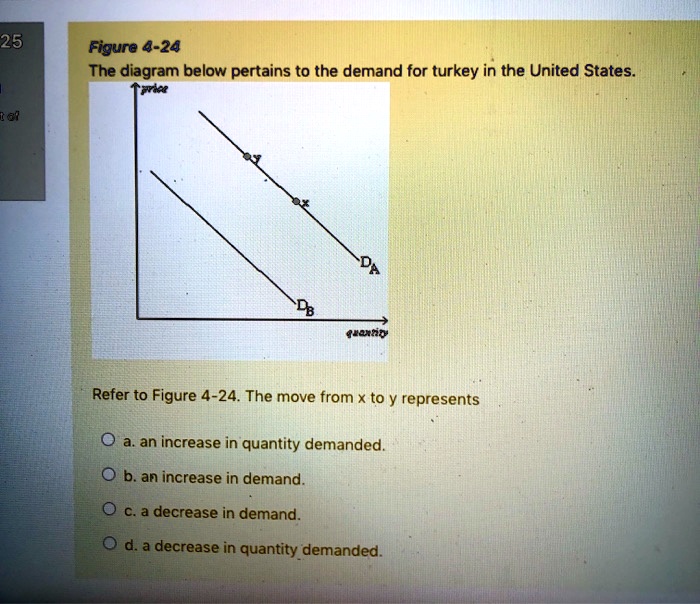 Figure 4-24: The diagram below pertains to the demand for turkey in the ...