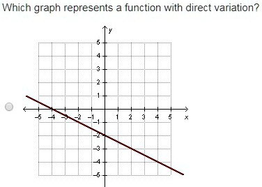'Which graph represents a function with direct variation? PLEASE HELP ...