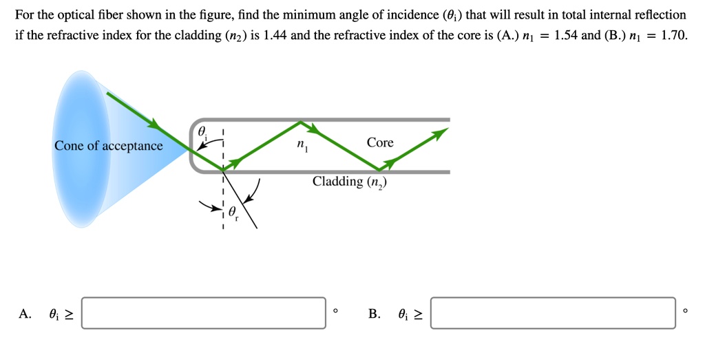 SOLVED For the optical fiber shown in the figure, find the minimum