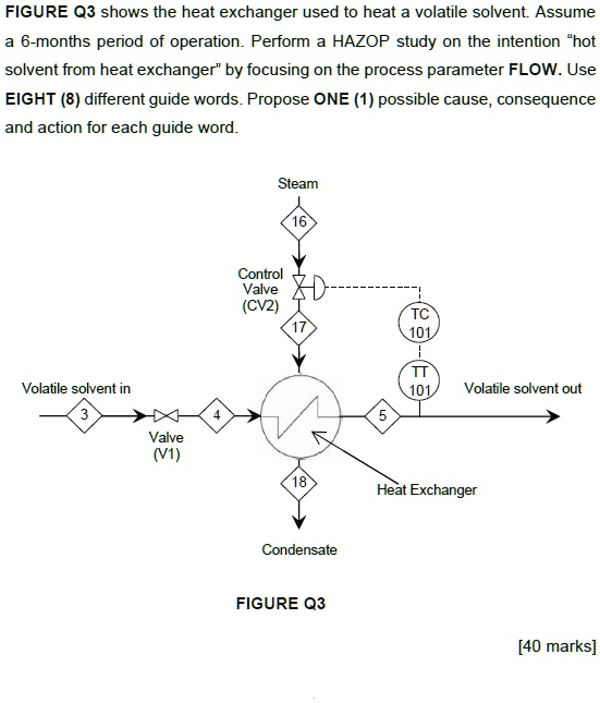 SOLVED subject process safety and loss prevention FIGURE Q3 shows the