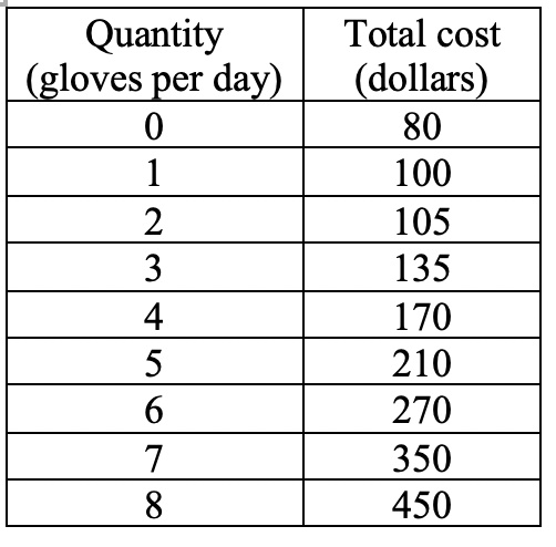Quantity
(gloves per day)
Total cost
(dollars)
0
80
1
100
2
105
3
135
4
170
5
210
6
270
7
350
8
450