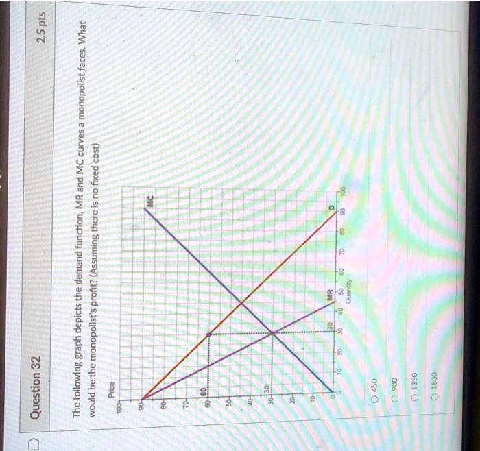 Question 32 2.5 pts The following graph depicts the demand...