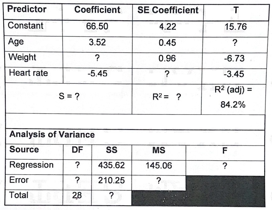Predictor
Coefficient
SE Coefficient
T
Constant
66.50
4.22
15.76
Age
3.52
0.45
?
Weight
?
0.96
-6.73
Heart rate
-5.45
?
-3.45
S = ?
R2 = ?
R2 (adj) = 84.2%
Analysis of Variance
Source
DF
SS
MS
F
Regression
?
435.62
145.06
?
Error
?
210.25
?
Total
28
?