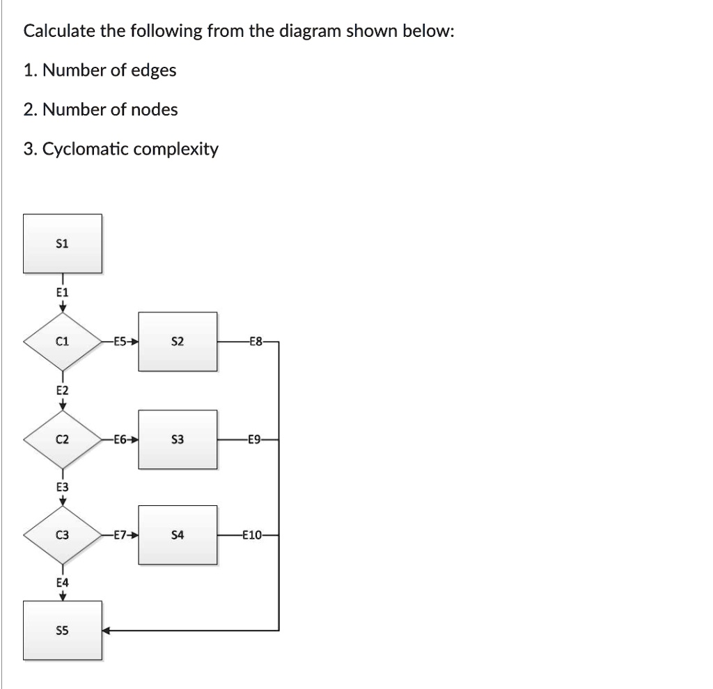 Calculate the following from the diagram shown below: 1. Number of ...