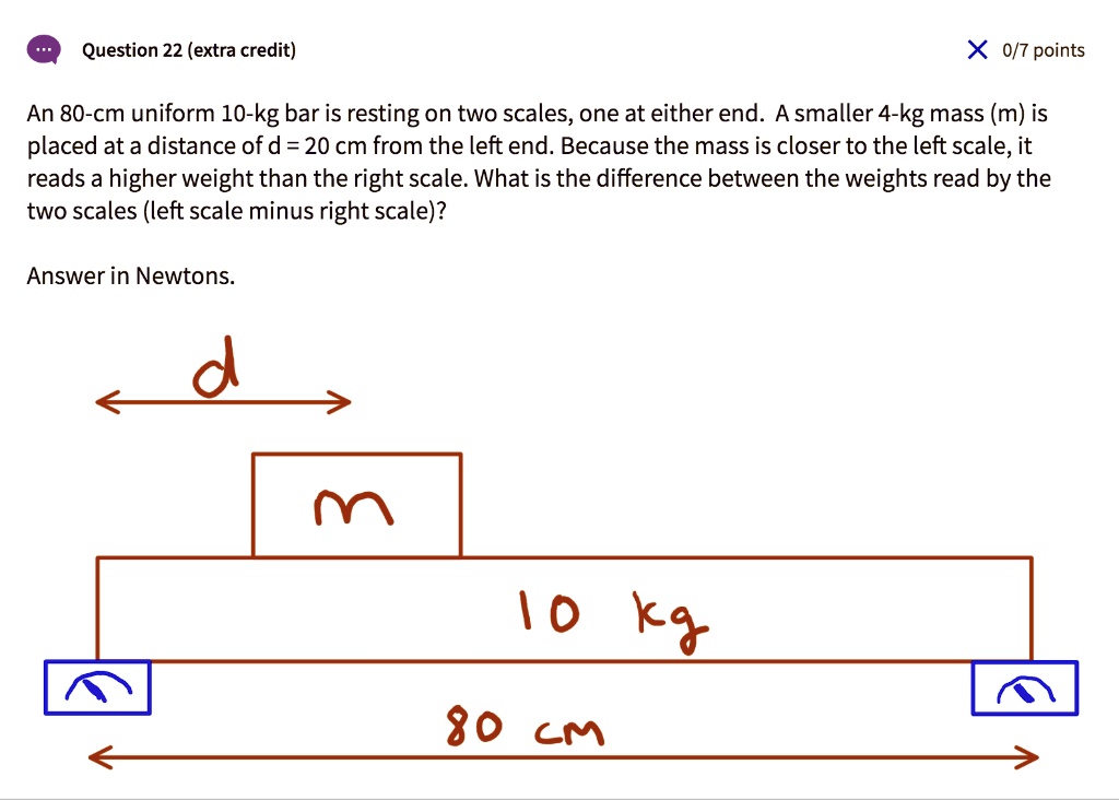 An 80-cm uniform 10-kg bar is resting on two scales, one at either end. A smaller 4-kg mass (m) is placed at a distance of d = 20 cm from the left end. Because the mass is closer to the left scale, it reads a higher weight than the right scale. What is the difference between the weights read by the two scales (left scale minus right scale)?

Answer in Newtons.