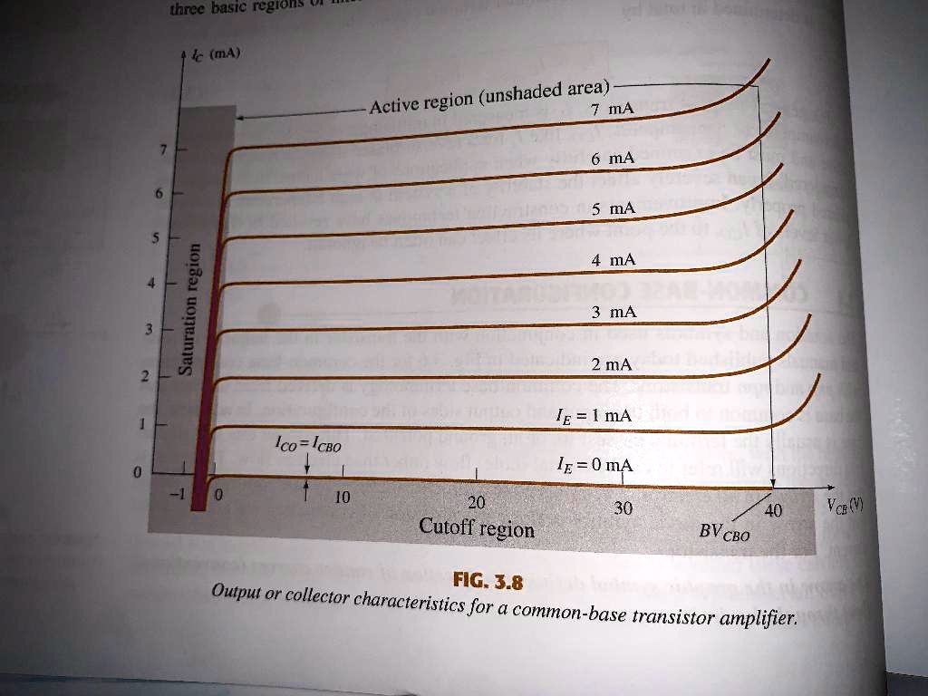three basic regions Saturation region 0 -1 0 IC (mA) -Active region ...