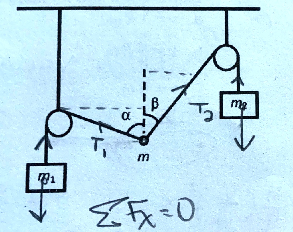 ∑Fx = 0
