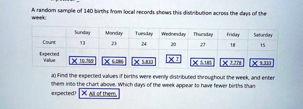 A random sample of 140 births from local records shows this distribution across the days of the week:


    Sunday     Monday     Tuesday     Wednesday     Thursday     Friday     Saturday 

Count     13     23     24     20     27     18     15 

Expected 
 Value     10.769     6.086     5.833     x     5.185     7.778     9.333 



a) Find the expected values if births were evenly distributed throughout the week, and enter them into the chart above. Which days of the week appear to have fewer births than expected? All of them.