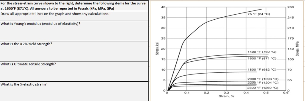 for the stress strain curve shown to the right determine the following ...