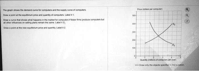 SOLVED: The graph shows the demand curve for computers and the supply ...