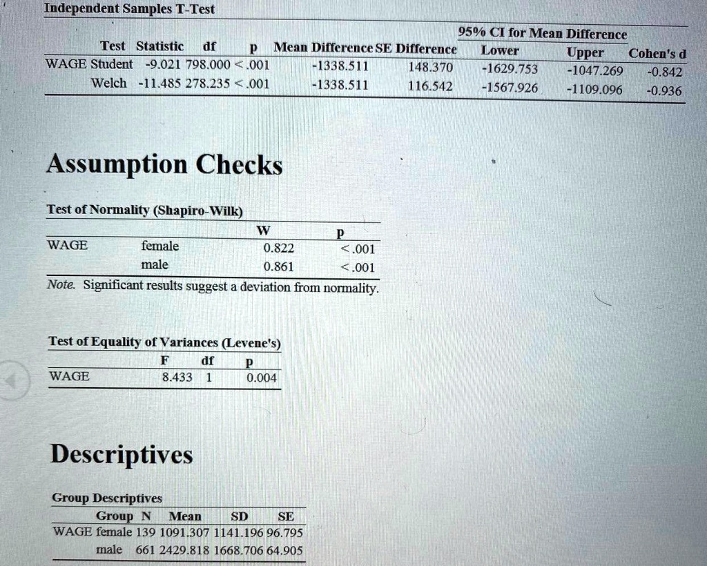 Solved Independent Samples T Test 95 Clfor Mean Difference Test Statistic Df Meau Ditference Se Difference Lower Upper Cohen S D Wage Student 9 021 798 000 001 1338 511 148 370 1629 753 1047 269 0 842 Welch 11 485 278 235 001