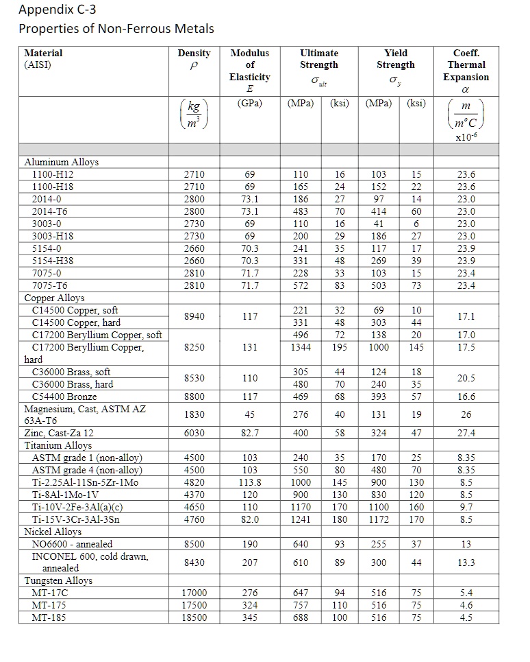 SOLVED: Appendix C-3 Properties of Non-Ferrous Metals Material (AISI ...