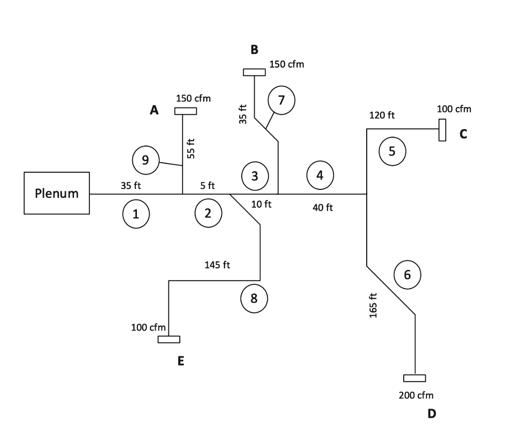 SOLVED: The duct system shown below is part of a complete air ...