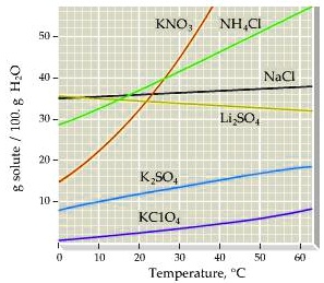 SOLVED: A solid mixture consists of 44.2 g of KNO3 (potassium nitrate ...