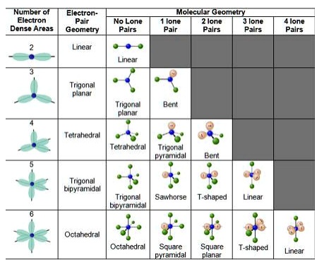 SOLVED: Number of Electron Dense Arejs Flectron Molecular Geomety Tlone ...