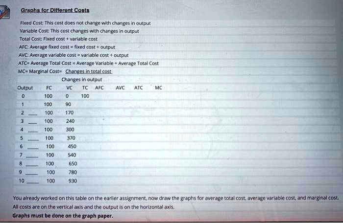 Solved Average fixed cost (AFC) A. is $0 when no output is