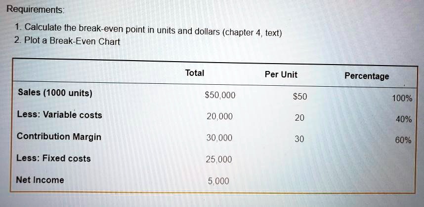 Requirements:
1. Calculate the break-even point in units and dollars (chapter 4, text)
2. Plot a Break-Even Chart

Total Per Unit Percentage
Sales (1000 units) 50,00050 100%
Less: Variable costs 20,000 20 40%
Contribution Margin 30,000 30 60%
Less: Fixed costs 25,000
Net Income 5,000