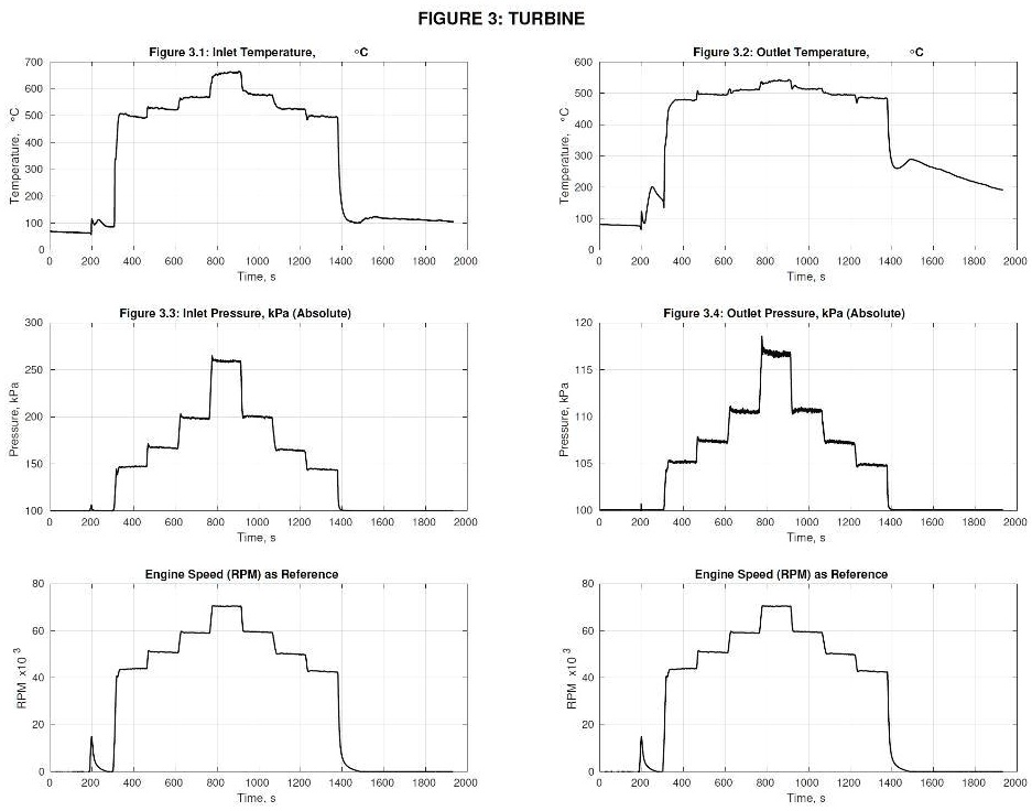 SOLVED Turbine For all distinguishable RPMs you can see in the data