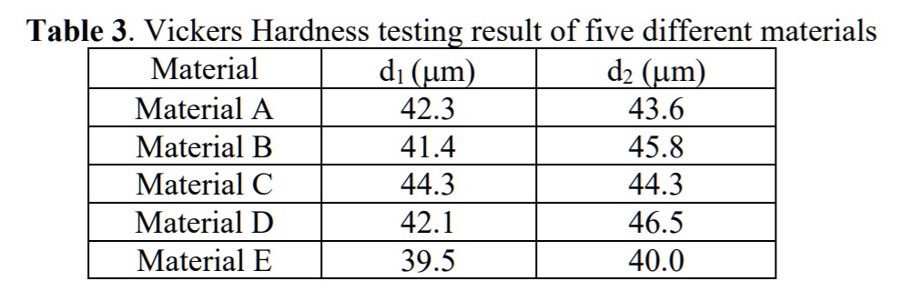 SOLVED: Vickers Hardness Testing Data For Five Different Materials Is ...