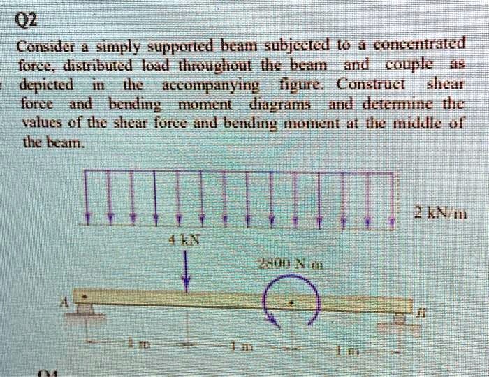 SOLVED: 02 Consider a simply supported beam subjected to a force and ...