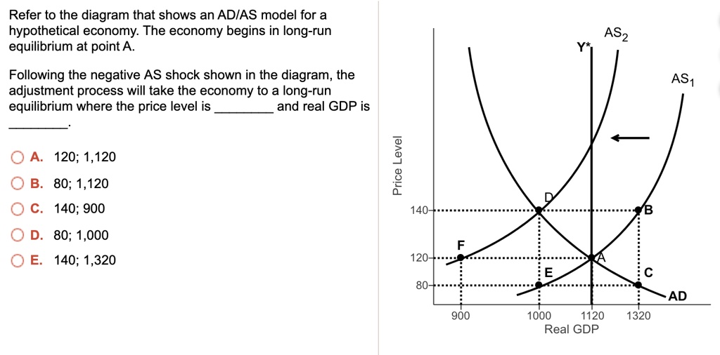 SOLVED: Refer to the diagram that shows an AD/AS model for a ...