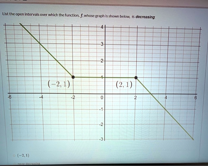 List the open intervals over which the function, f, whose graph is shown below, is decreasing.