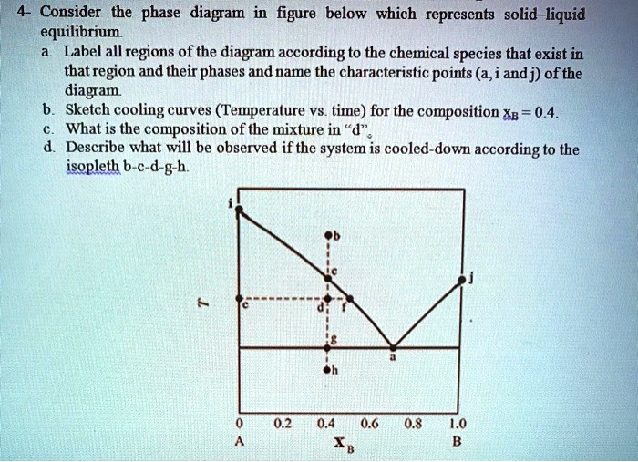 SOLVED 4 Consider the phase diagram in the figure below, which