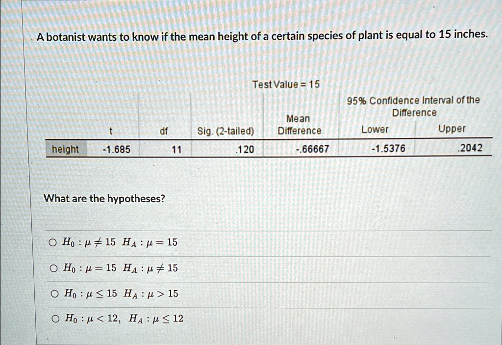 A botanist wants to know if the mean height of a certain species of plant is equal to 15 inches.
Test Value = 15
95% Confidence Interval of the
Difference
t. (2-tailed)height -1.68511̇20­.66667­1.53762̇042
What are the hypotheses?
? H0: μ≠ 15  HA: μ = 15
? H0: μ = 15  HA: μ≠ 15
? H0: μ≤ 15  HA: μ > 15
? H0: μ < 12,  HA: μ≤ 12