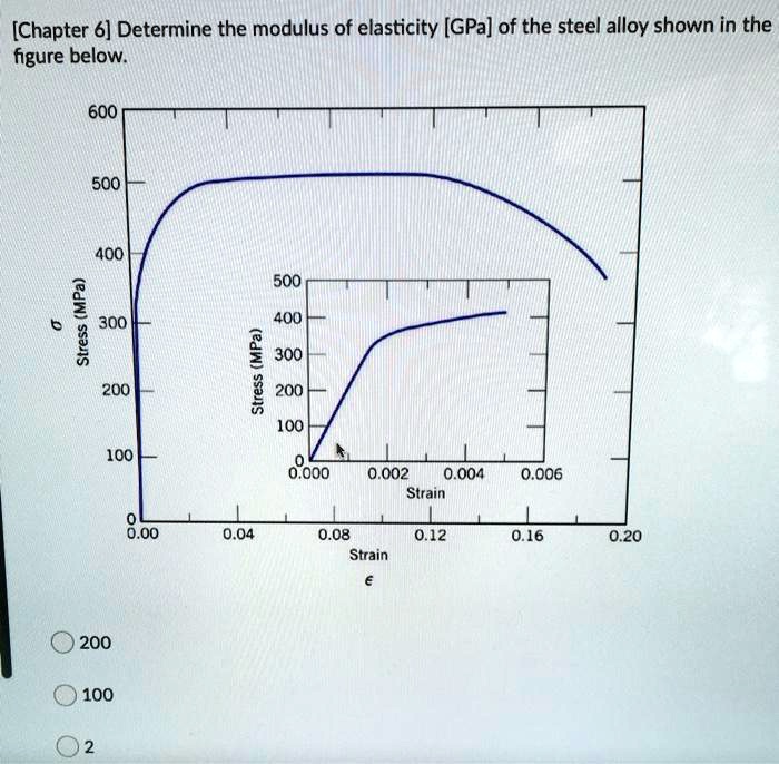 SOLVED [Chapter 6] Determine the modulus of elasticity [GPa] of the steel alloy shown in the