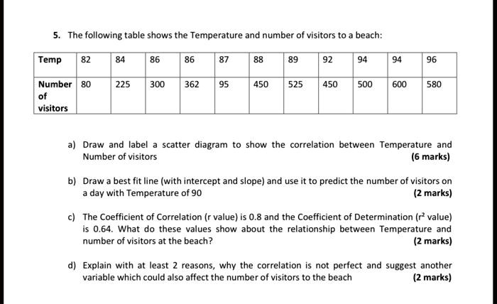 5. The following table shows the Temperature and number of visitors to a beach:

Temp | 82 | 84 | 86 | 86 | 87 | 88 | 89 | 92 | 94 | 94 | 96
Number of visitors | 80 | 225 | 300 | 362 | 95 | 450 | 525 | 450 | 500 | 600 | 580

a) Draw and label a scatter diagram to show the correlation between Temperature and Number of visitors (6 marks)

b) Draw a best fit line (with intercept and slope) and use it to predict the number of visitors on a day with Temperature of 90 (2 marks)

c) The Coefficient of Correlation (r value) is 0.8 and the Coefficient of Determination (r² value) is 0.64. What do these values show about the relationship between Temperature and number of visitors at the beach? (2 marks)

d) Explain with at least 2 reasons, why the correlation is not perfect and suggest another variable which could also affect the number of visitors to the beach (2 marks)