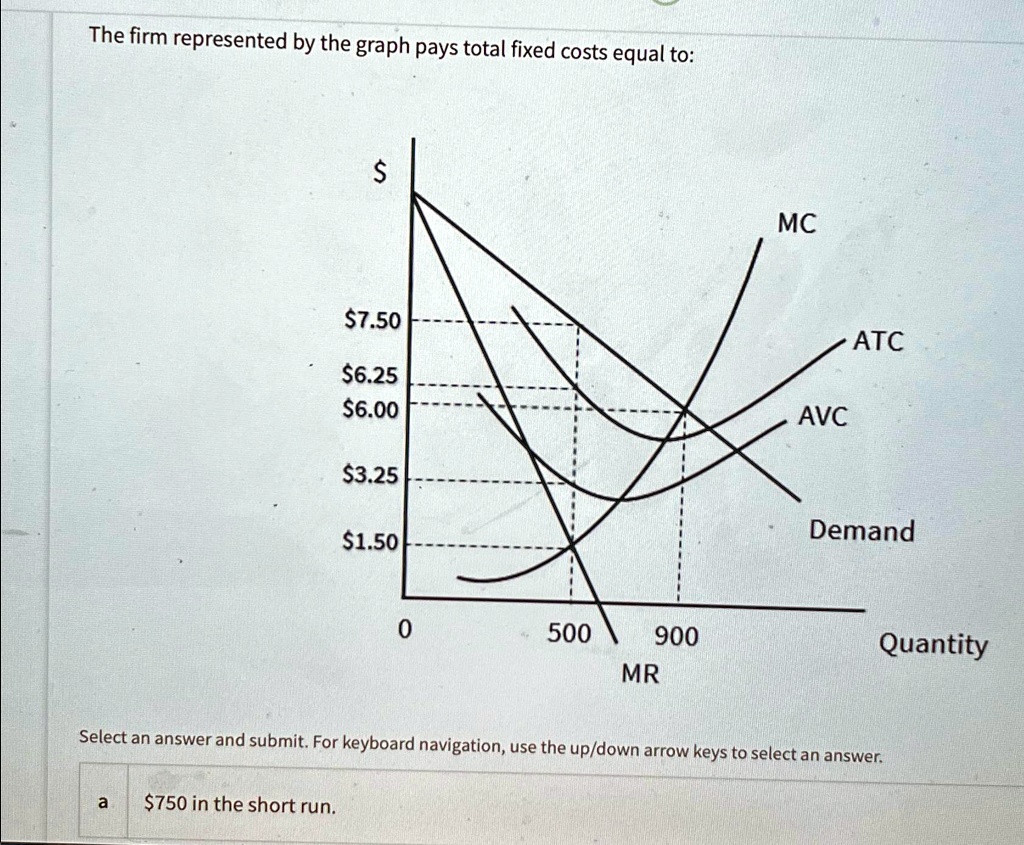 SOLVED The firm represented by the graph pays total fixed costs equal