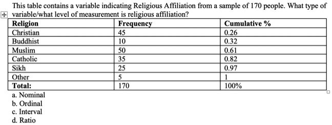 This table contains a variable indicating Religious Affiliation from a sample of 170 people. What type of
variable/what level of measurement is religious affiliation?
Religion Frequency Cumulative %
Christian 45 0.26
Buddhist 10 0.32
Muslim 50 0.61
Catholic 35 0.82
Sikh 25 0.97
Other 5 1
Total: 170 100%
a. Nominal
b. Ordinal
c. Interval
d. Ratio