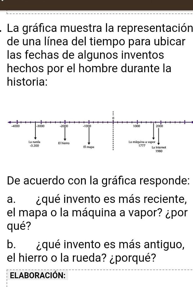 historia de la linea de tiempo de la rueda