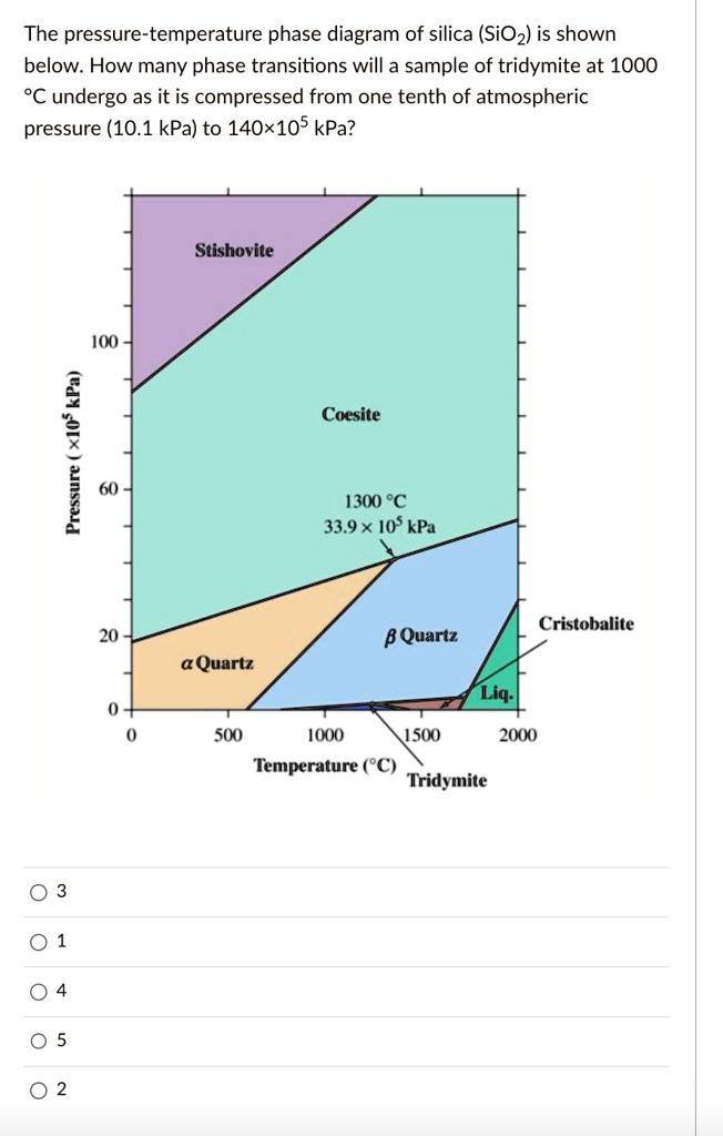 the pressure temperature phase diagram of silica sio is shown below how ...