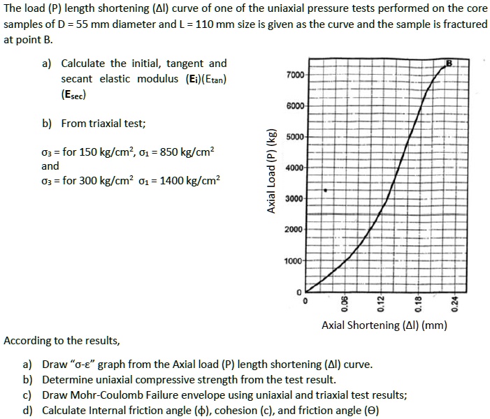 SOLVED: The load (P) length shortening (l) curve of one of the uniaxial ...