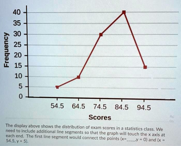 40
35
30
25
20
Frequency
15
10
5
0
54.5 64.5 74.5 84.5 94.5
Scores
The display above shows the distribution of exam scores in a statistics class. We need to include additional line segments so that the graph will touch the x axis at each end. The first line segment would connect the points (x=, y = 0) and (x = 54.5, y = 5).