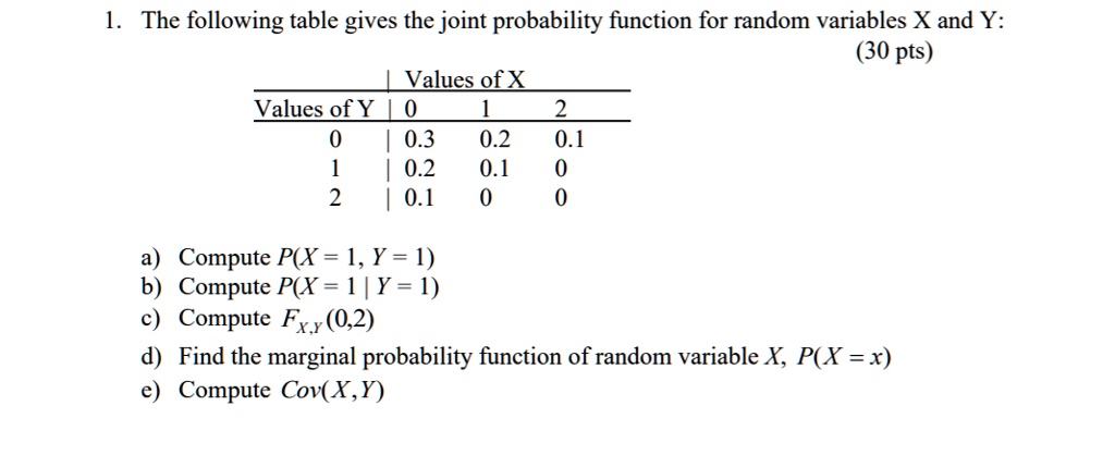 1. The following table gives the joint probability function for random variables X and Y:

Values of X
Values of Y | 0 1 2
0 | 0.3 0.2 0.1
1 | 0.2 0.1 0
2 | 0.1 0 0

a) Compute P(X = 1, Y = 1)
b) Compute P(X = 1 | Y = 1)
c) Compute FX,Y(0,2)
d) Find the marginal probability function of random variable X, P(X = x)
e) Compute Cov(X,Y)