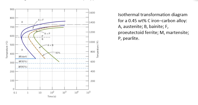 SOLVED: Using The Isothermal Transformation Diagram For A 0.45 Wt% C ...