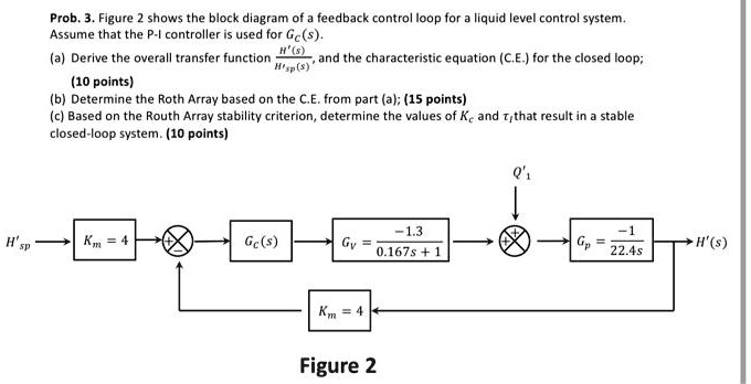 SOLVED: Prob. 3. Figure 2 shows the block diagram of a feedback control ...