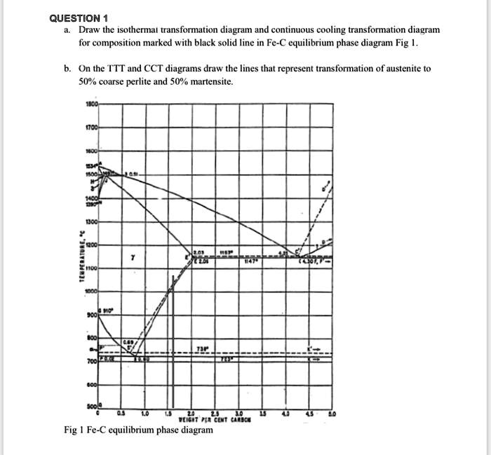 continuous isothermal diagram Difference between isothermal and continuous cooling transformation