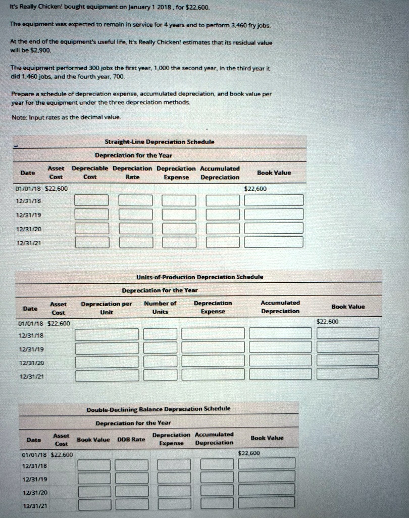 its really chicken bought equipment on january 1 2018 for 22600 the equipment was expected to remain in service for 4 years and to perform 3460 fry jobs at the end of the equipments useful l 74139