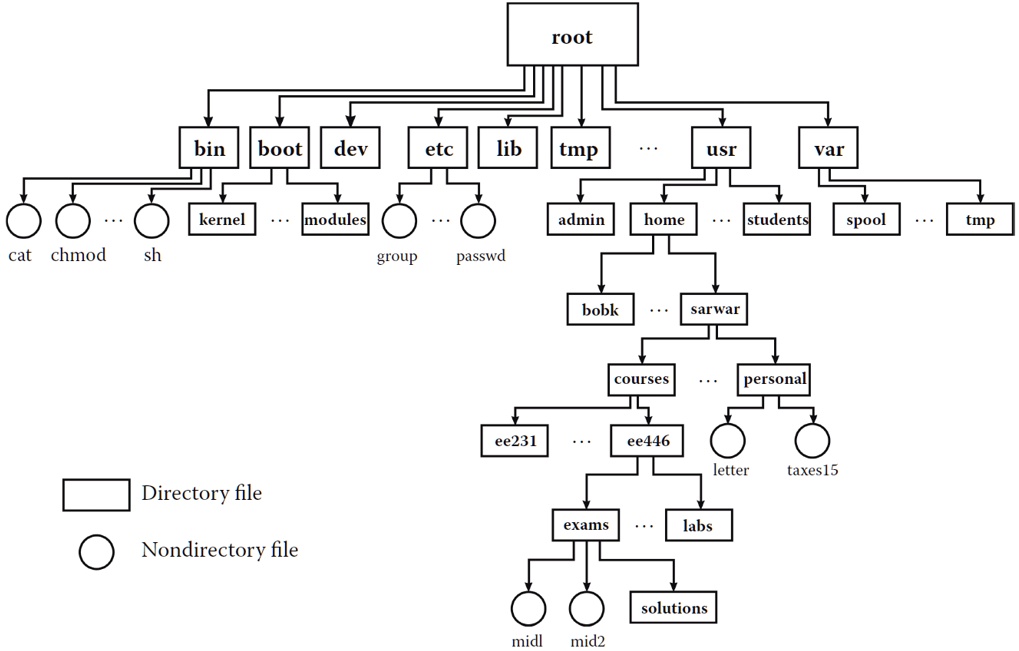 SOLVED: Exercise 9 Using the UNIX file structure as shown in Figure 1 ...