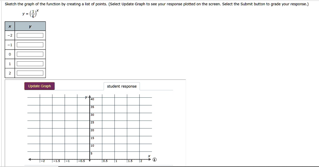 Sketch the graph of the function by creating a list of points. (Select Update Graph to see your response plotted on the screen. Select the Submit button to grade your response.)
y = left(frac16ight)^x
x
y
-2
-1
0
1
2
Update Graph
student response