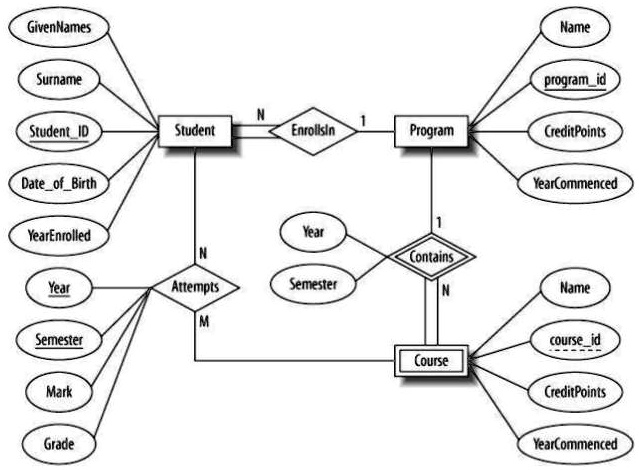 SOLVED: 1- Convert the above ER diagram from Chen's notation into UML ...