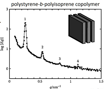 SOLVED: The Small-angle X-ray Scattering Data For A Polystyrene-b ...