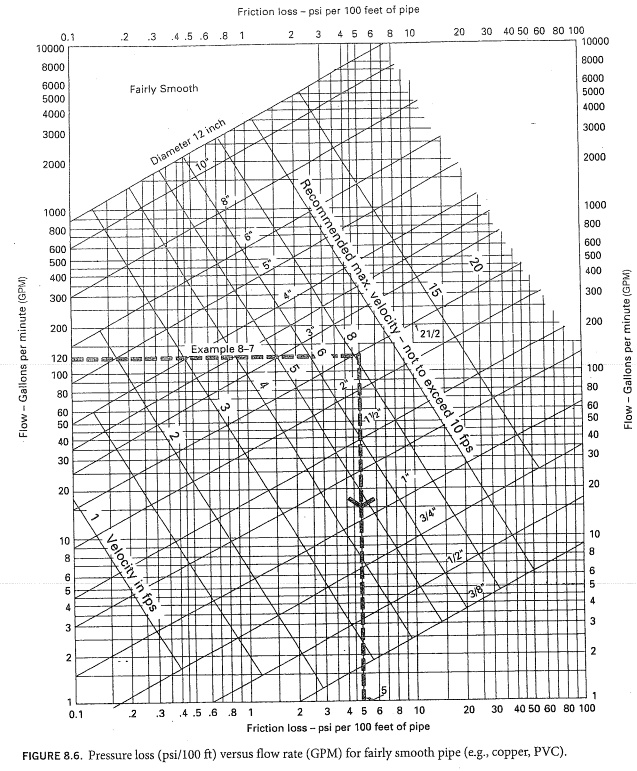 SOLVED Q1 What is the friction loss in a 400’ run of 4” pipe