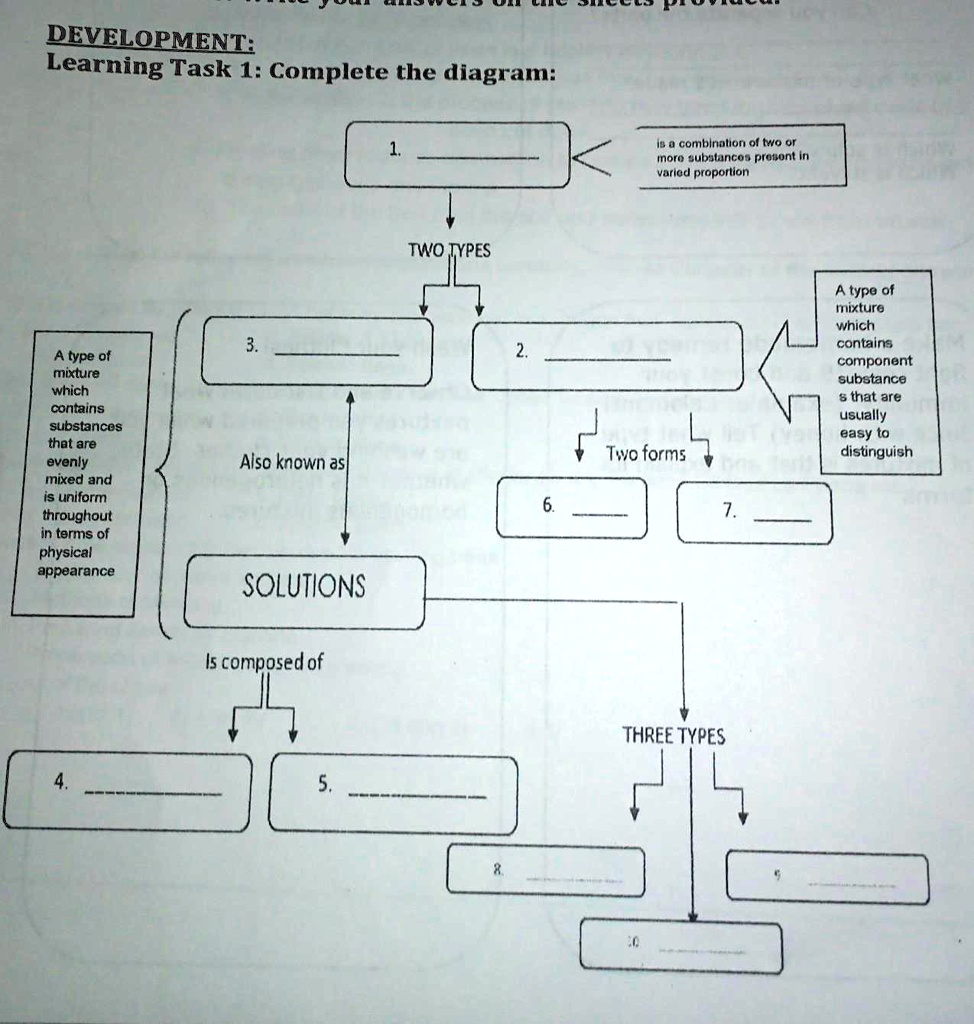 DEVELOPMENT:
Learning Task 1: Complete the diagram:
1.  is a combination of two or more substances present in varied proportion
TWO TYPES
3.  Also known as SOLUTIONS
2.  Two forms 6.  7. 
A type of mixture which contains substances that are evenly mixed and is uniform throughout in terms of physical appearance
A type of mixture which contains component substances that are usually easy to distinguish
SOLUTIONS Is composed of 4.  5. 
THREE TYPES 8.  9.  10. 