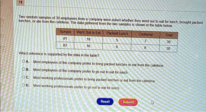 Two random samples of 30 employees from a company were asked whether they went out to eat for lunch, brought packed
lunches, or ate from the cafeteria. The data gathered from the two samples is shown in the table below.
Sample Went Out to Eat Packed Lunch Cafeteria Total
#1 18 5 7 30
#2 16 6 8 30
Which inference is supported by the data in the table?
A. Most employees of the company prefer to bring packed lunches or eat from the cafeteria.
B. Most employees of the company prefer to go out to eat for lunch.
C. Most working professionals prefer to bring packed lunches or eat from the cafeteria.
D. Most working professionals prefer to go out to eat for lunch.